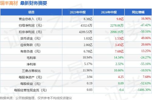 瑞丰高材（300243）2024年中报简析 增收不增利，应收账款回收压力亟待化解