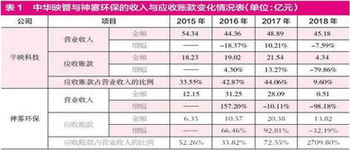 应收账款占比持续增长 看似诱人馅饼，实为财务陷阱