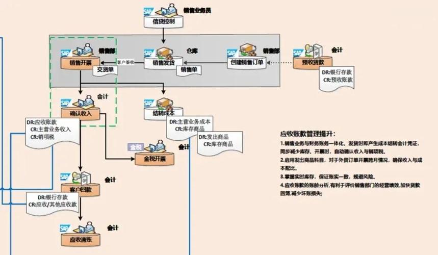 sap fi应收账款流程图